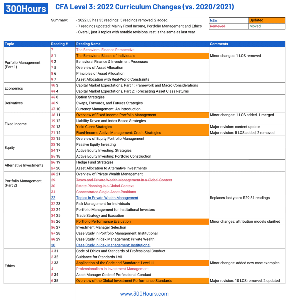 2022 Cfa Curriculum Changes Our Super Summary 300hours