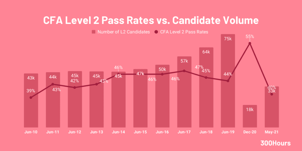 CFA Pass Rates How Hard Are The CFA Exams? 300Hours