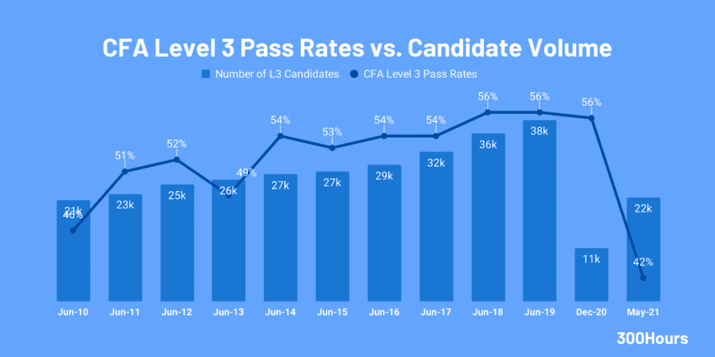 Cfa Pass Rates: How Hard Are The Cfa Exams? 4 cfa level 3 pass rates and candidate volume since 2010