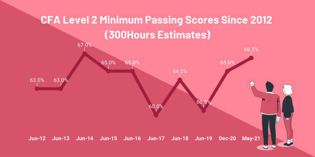Cfa Passing Score: We Reveal The Latest Minimum Passing Score (Mps) Estimates 5 cfa-level-2-passing-score-mps-estimates