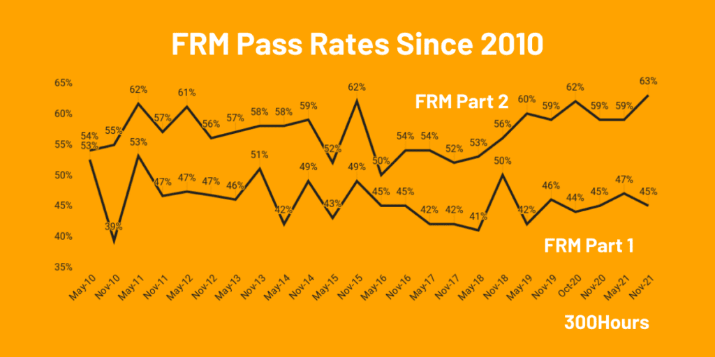 FRM pass rates since 2010