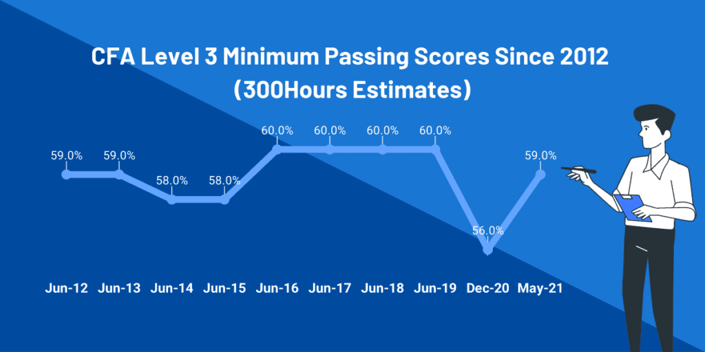 cfa level 2 mps passing score since 2012