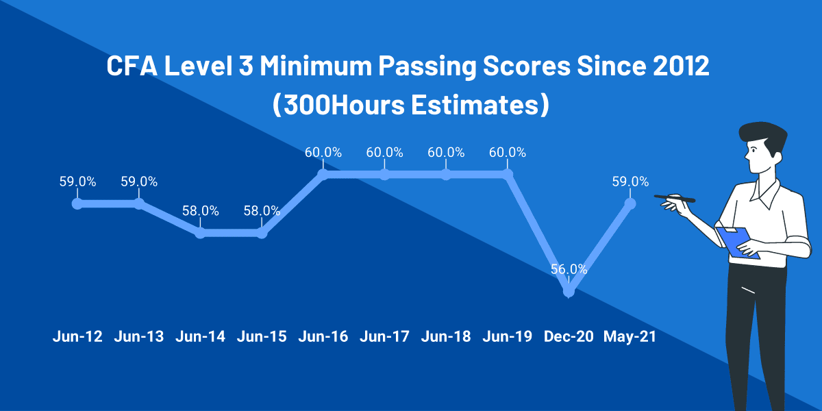 CFA Passing Score We Reveal The Latest Minimum Passing Score MPS 