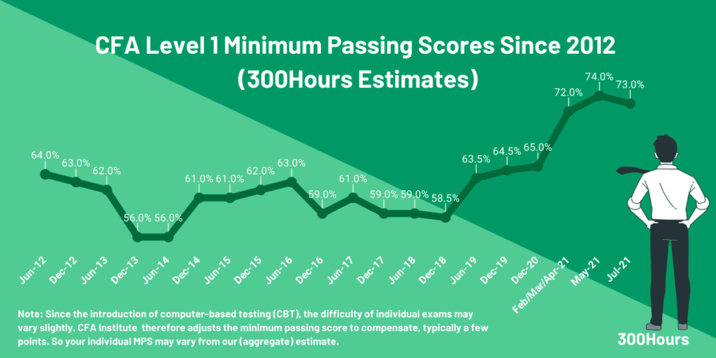 Cfa Passing Score