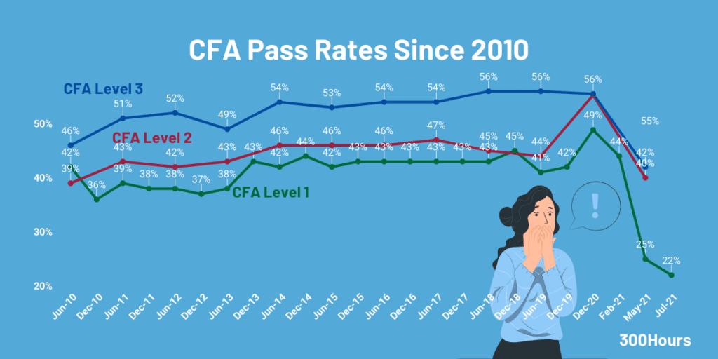 Cfa Pass Rates: How Hard Are The Cfa Exams? 1 CFA pass rates since 2010 for all levels