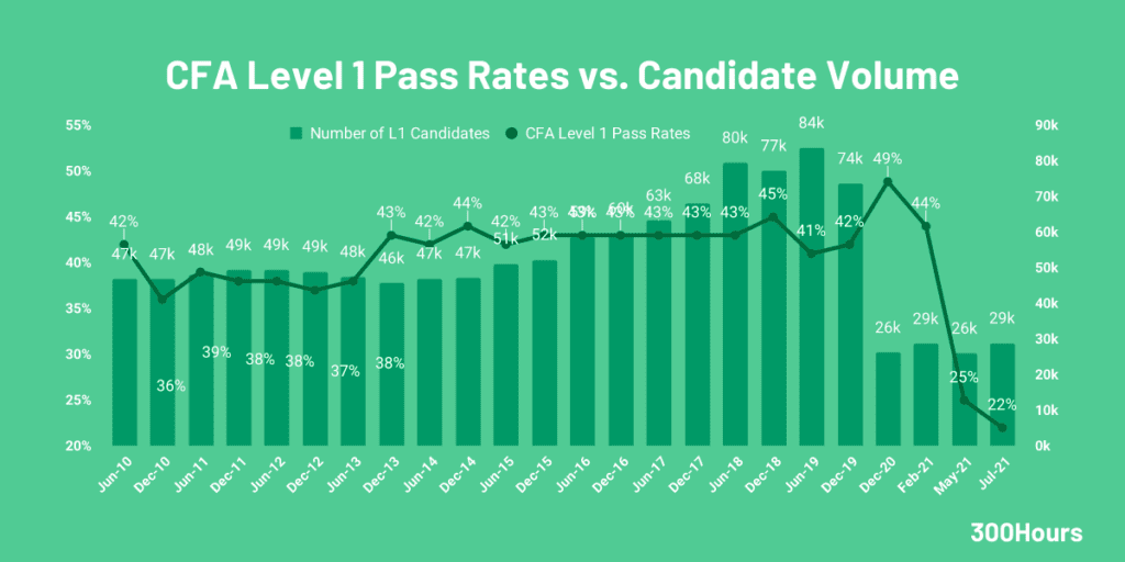 Cfa Pass Rates: How Hard Are The Cfa Exams? 2 cfa level 1 pass rates and candidate volume since 2010