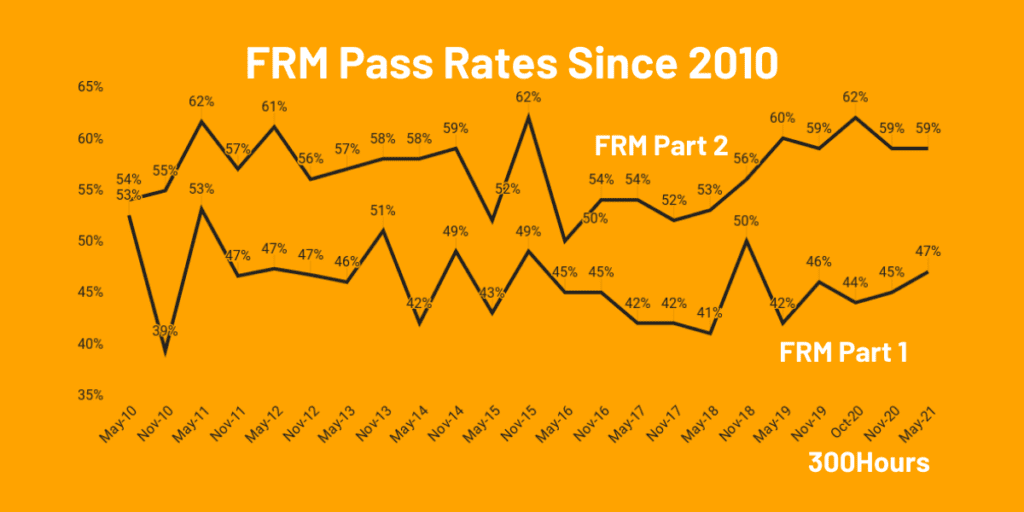 Frm Exam Pass Rates: How Hard Are Frm Exams? 1 FRM Exam Pass Rates: How Hard Are FRM Exams? 1