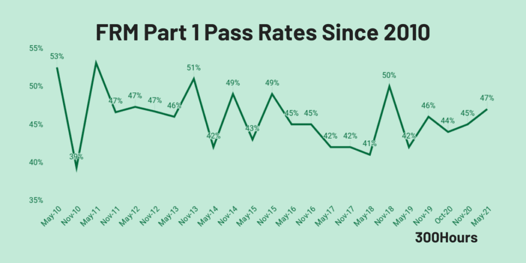 Frm Exam Pass Rates: How Hard Are Frm Exams? 2 FRM Exam Pass Rates: How Hard Are FRM Exams? 2