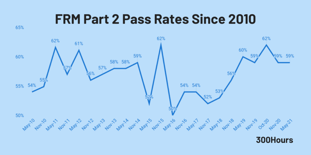 Frm Exam Pass Rates: How Hard Are Frm Exams? 3 FRM Exam Pass Rates: How Hard Are FRM Exams? 3