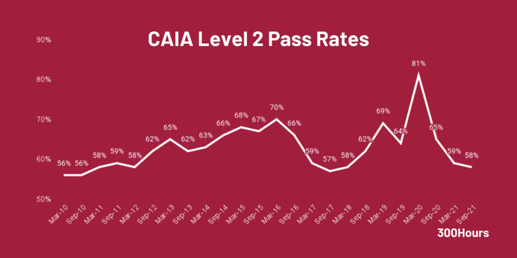 CAIA Level 2 pass rates historical