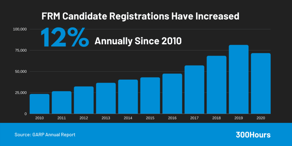 number of FRM candidate registrations since 2010