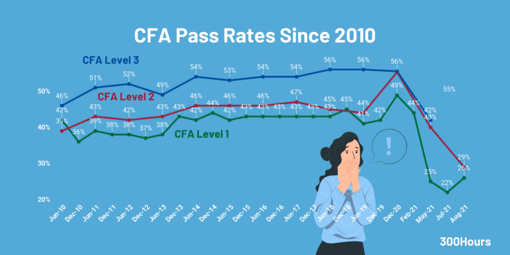 What'S A Safe Cfa Mock Exam Target Score To Aim For? 1 CFA pass rates since 2010 for Level 1, 2 and 3