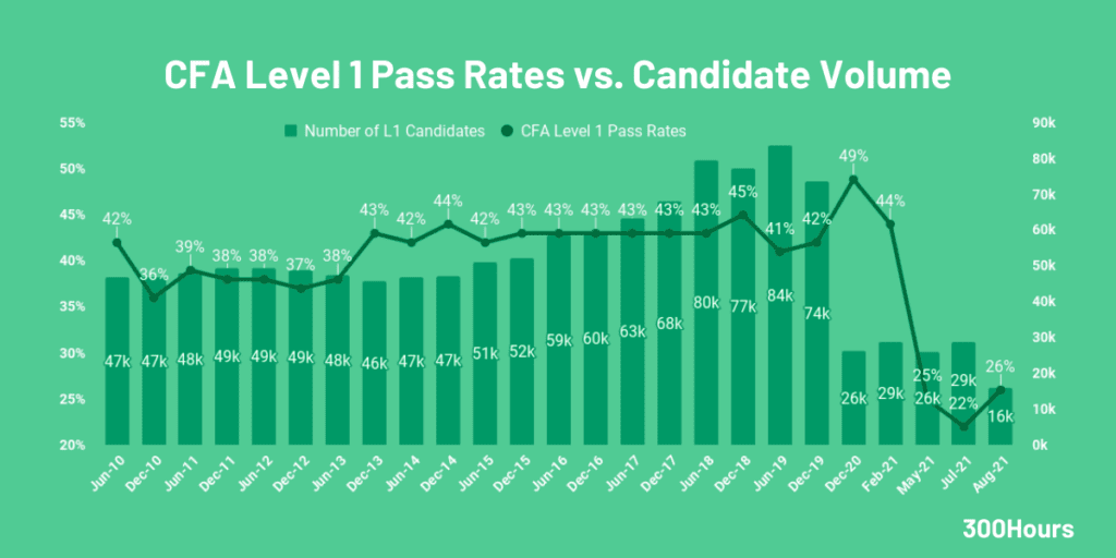 Cfa Pass Rates: How Hard Are The Cfa Exams? 2 CFA Pass Rates: How Hard Are The CFA Exams? 2