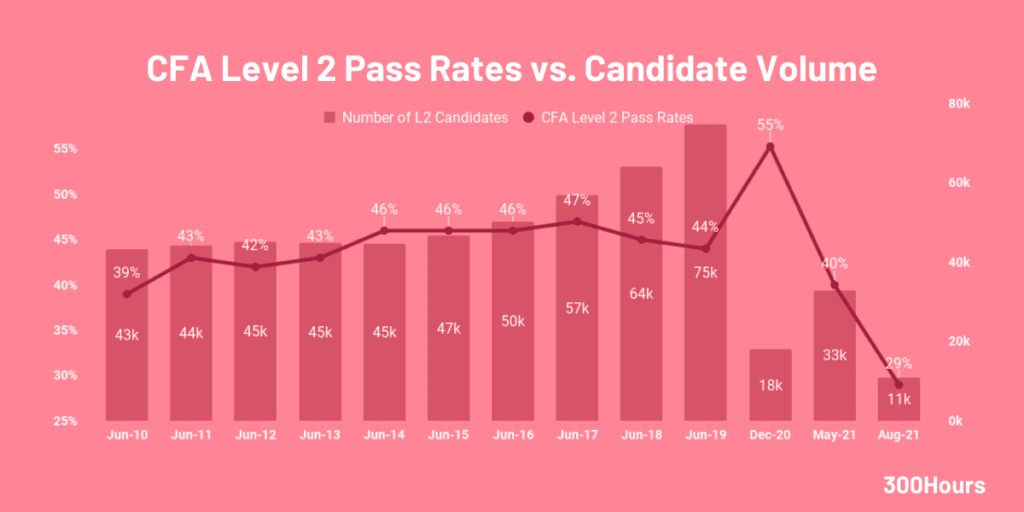 Cfa Pass Rates: How Hard Are The Cfa Exams? 3 CFA Pass Rates: How Hard Are The CFA Exams? 2