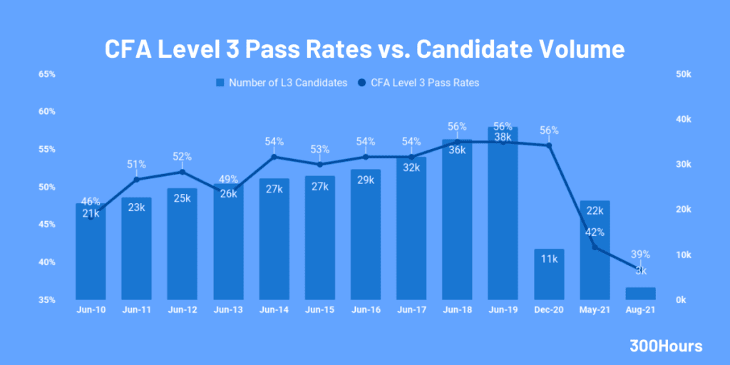 Cfa Pass Rates: How Hard Are The Cfa Exams? 4 historical cfa level 3 pass rates and candidate volume