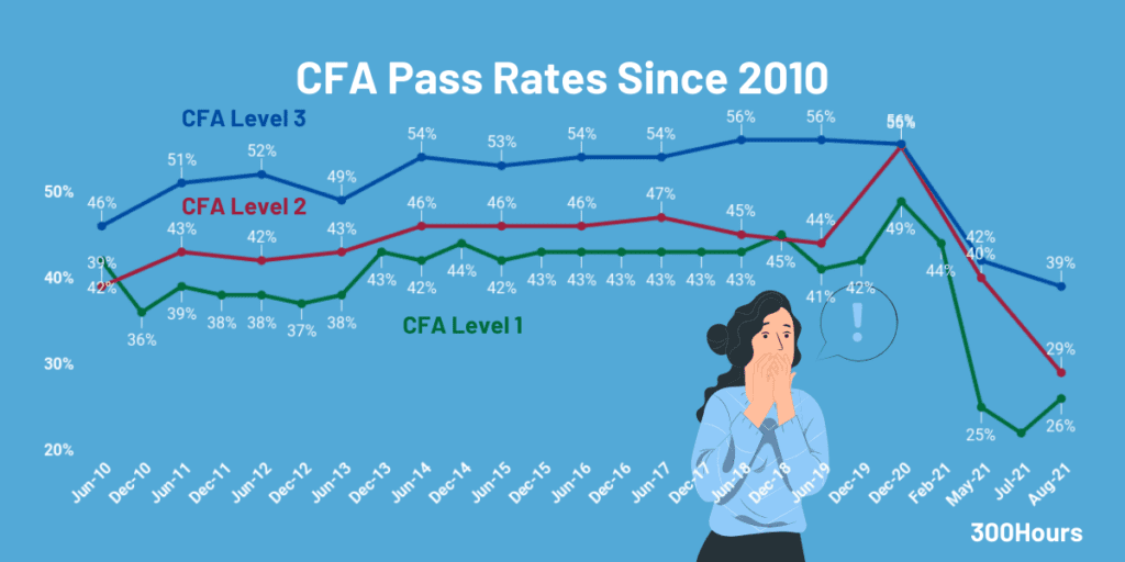 Cfa Pass Rates: How Hard Are The Cfa Exams? 1 historical cfa pass rates since 2010