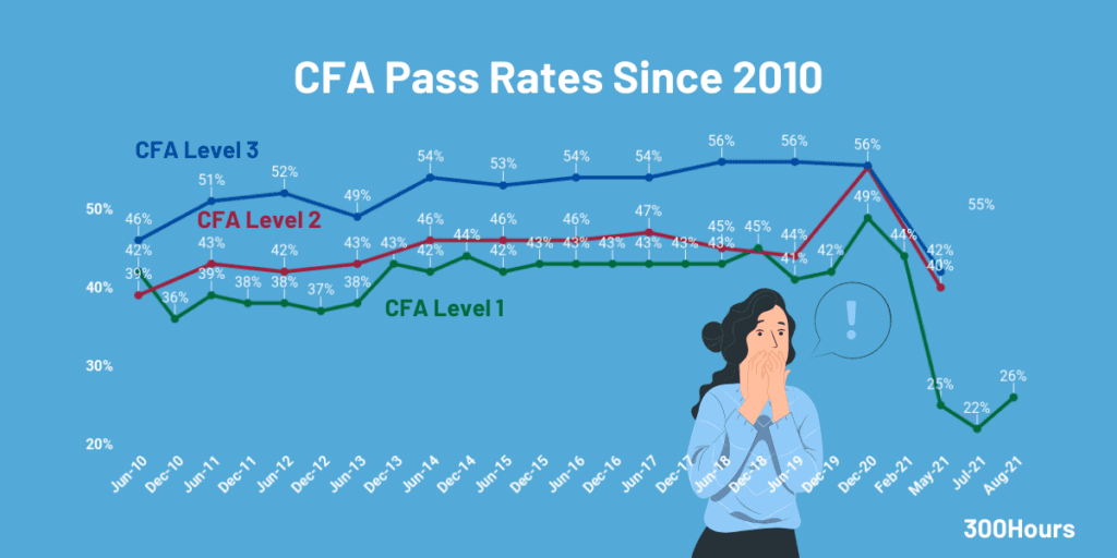 Cfa Pass Rates: How Hard Are The Cfa Exams? 1 CFA Pass Rates: How Hard Are The CFA Exams? 1
