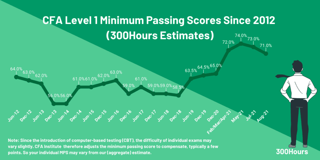 Cfa Passing Score: Here'S The Latest Mps Estimates 4 CFA Passing Score: Here's the Latest MPS Estimates 1