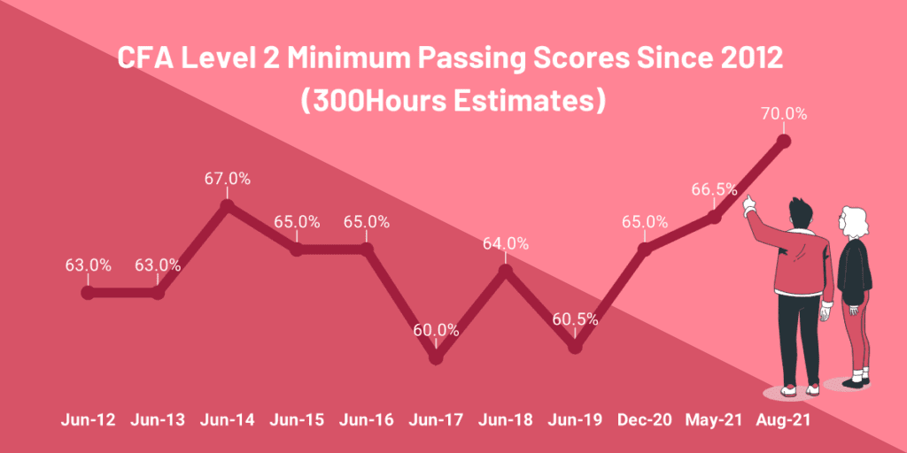 cfa level 2 passing score since 2010 (estimated)