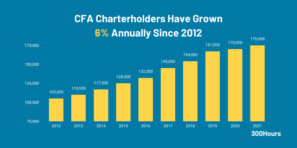 What Is Cfa Exam? A Useful Beginner'S Guide 2 number of CFA charterholders globally since 2012