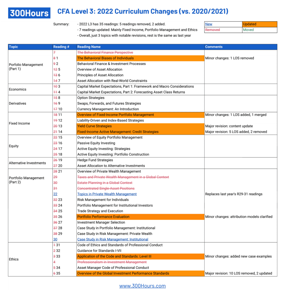 2022 CFA Level 3 curriculum changes summary by topic