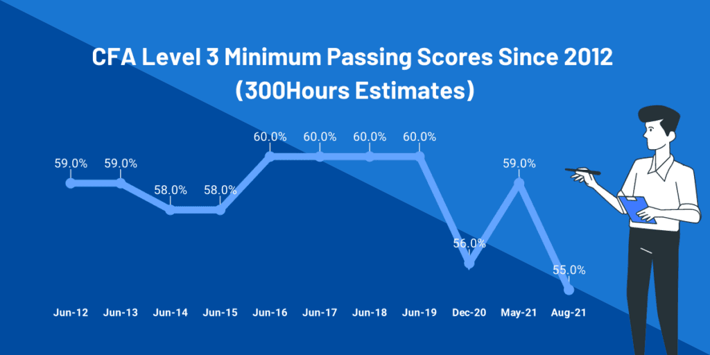 Cfa Passing Score Here S The Latest Mps Estimates 300hours