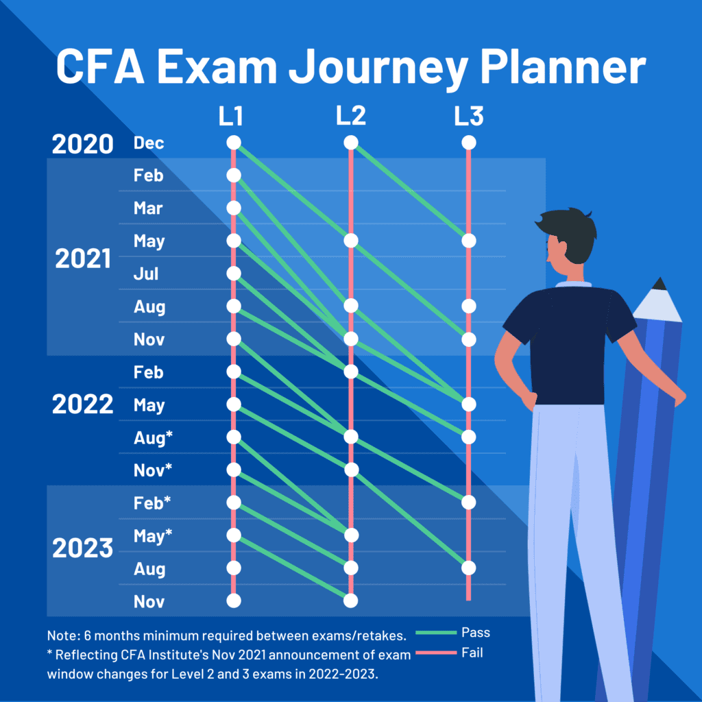 cfa registration journey planner infographic for 2022-2023