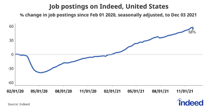 Indeed US job postings Dec 2021