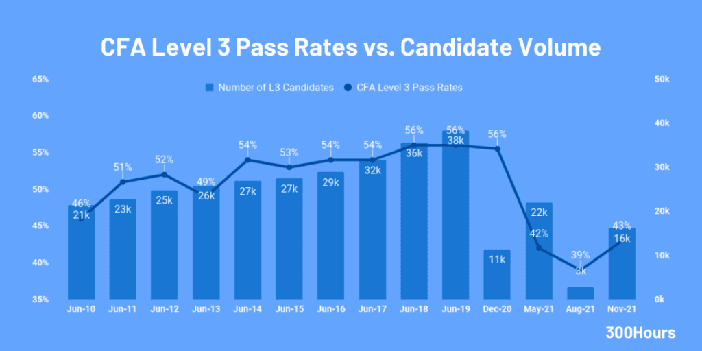 CFA Level 3 pass rates vs candidate volume