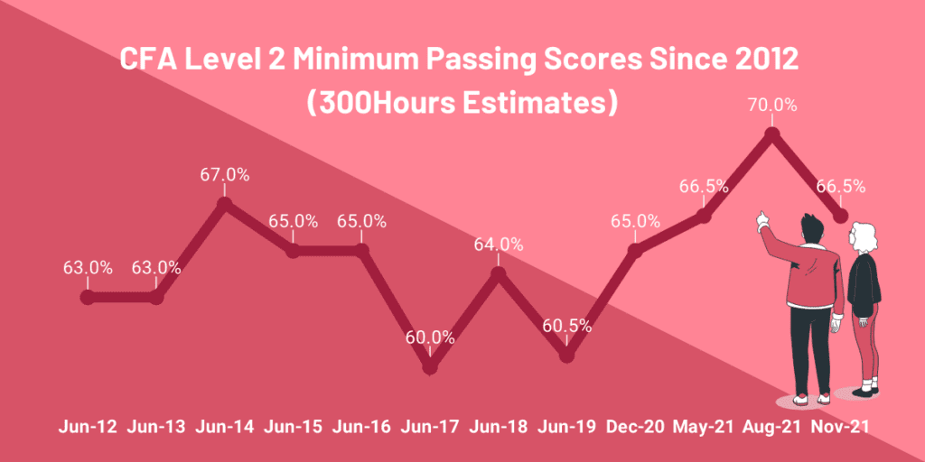 CFA Minimum Passing Scores (MPS) for Level 2