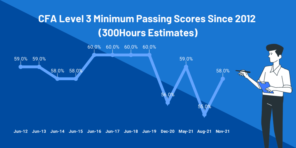 CFA Passing Score: Here's the Latest MPS Estimates 2