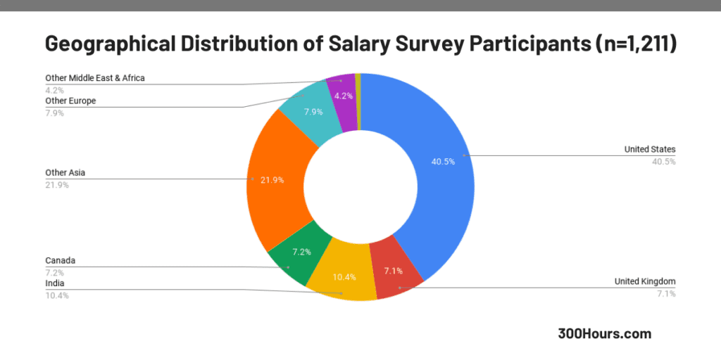 CFA Salary: How Much Does A CFA Charter Increase Your Pay By? [2022 Edition] 2