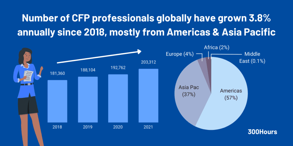 number of cfp iin the world since 2018