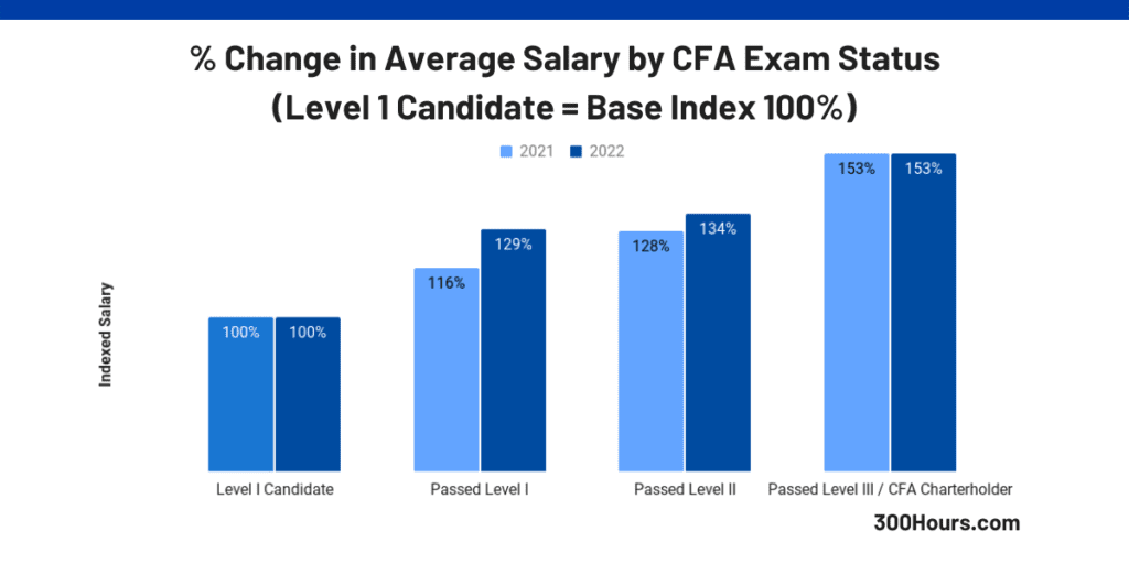 CFA Salary: How Much Does A CFA Charter Increase Your Pay By? [2022 Edition] 3