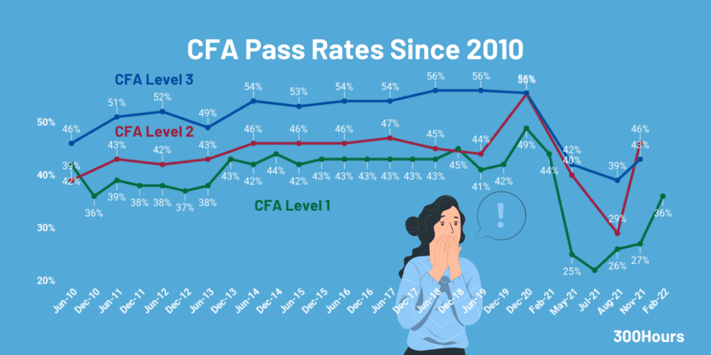 What'S A Safe Cfa Mock Exam Target Score To Aim For? 1 cfa pass rates since 2010