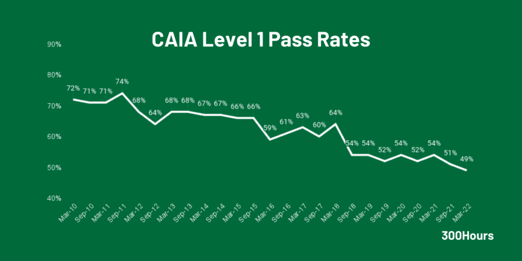 Caia Pass Rates: How Difficult Are Caia Exams? 2 CAIA Pass Rates: How Difficult Are CAIA Exams? 1