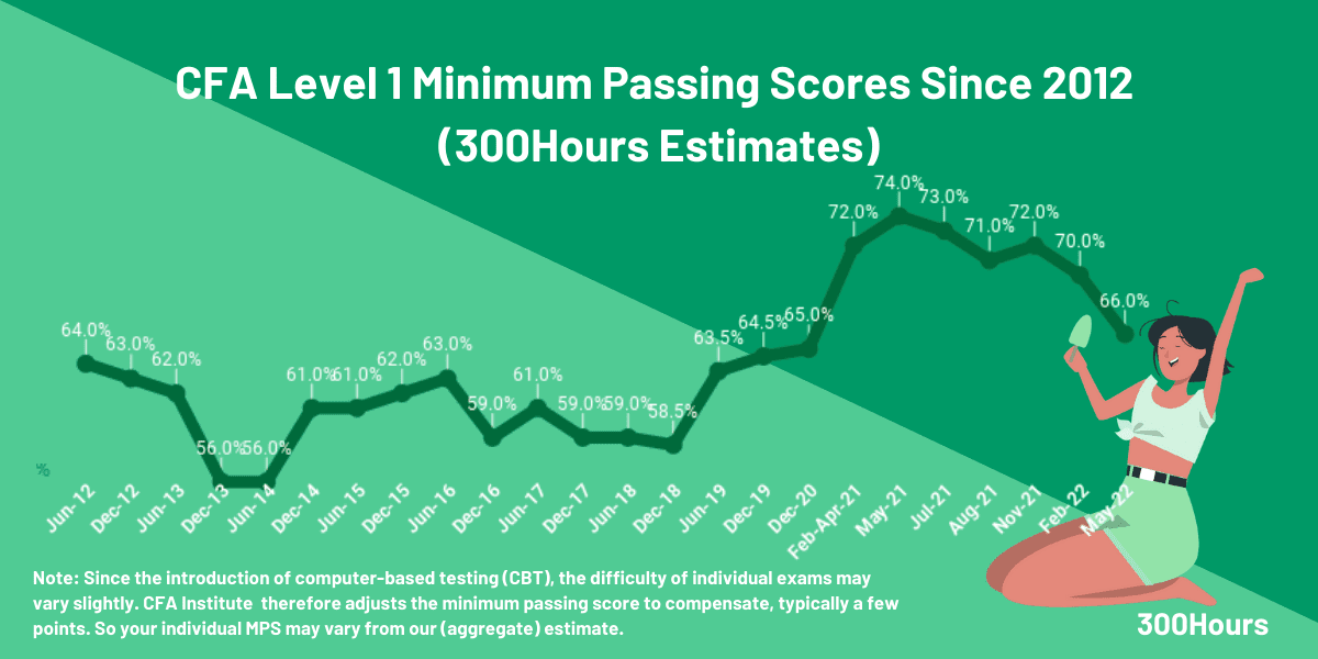 What's A Safe CFA Mock Exam Target Score To Aim For? 300Hours