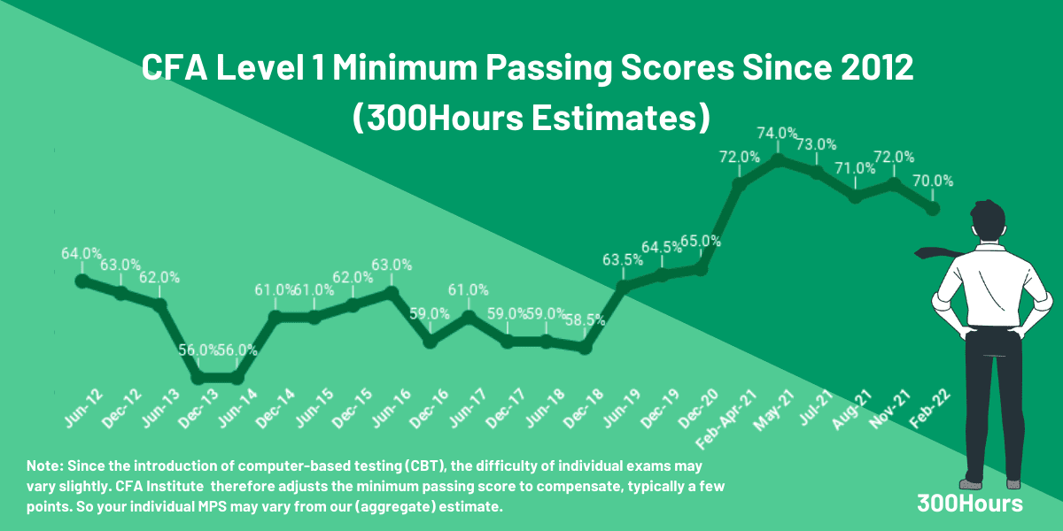 CFA Passing Score Here s The Latest MPS Estimates 300Hours