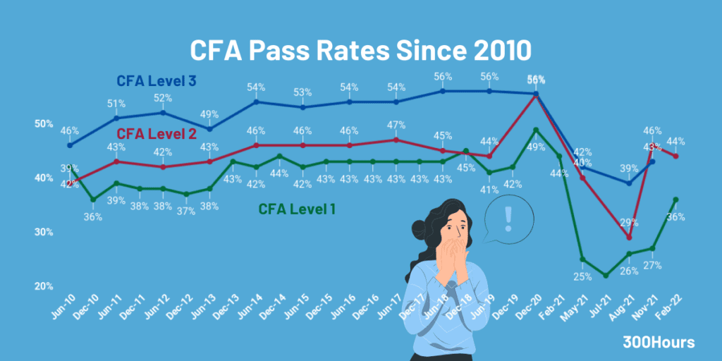 cfa pass rates since 2010