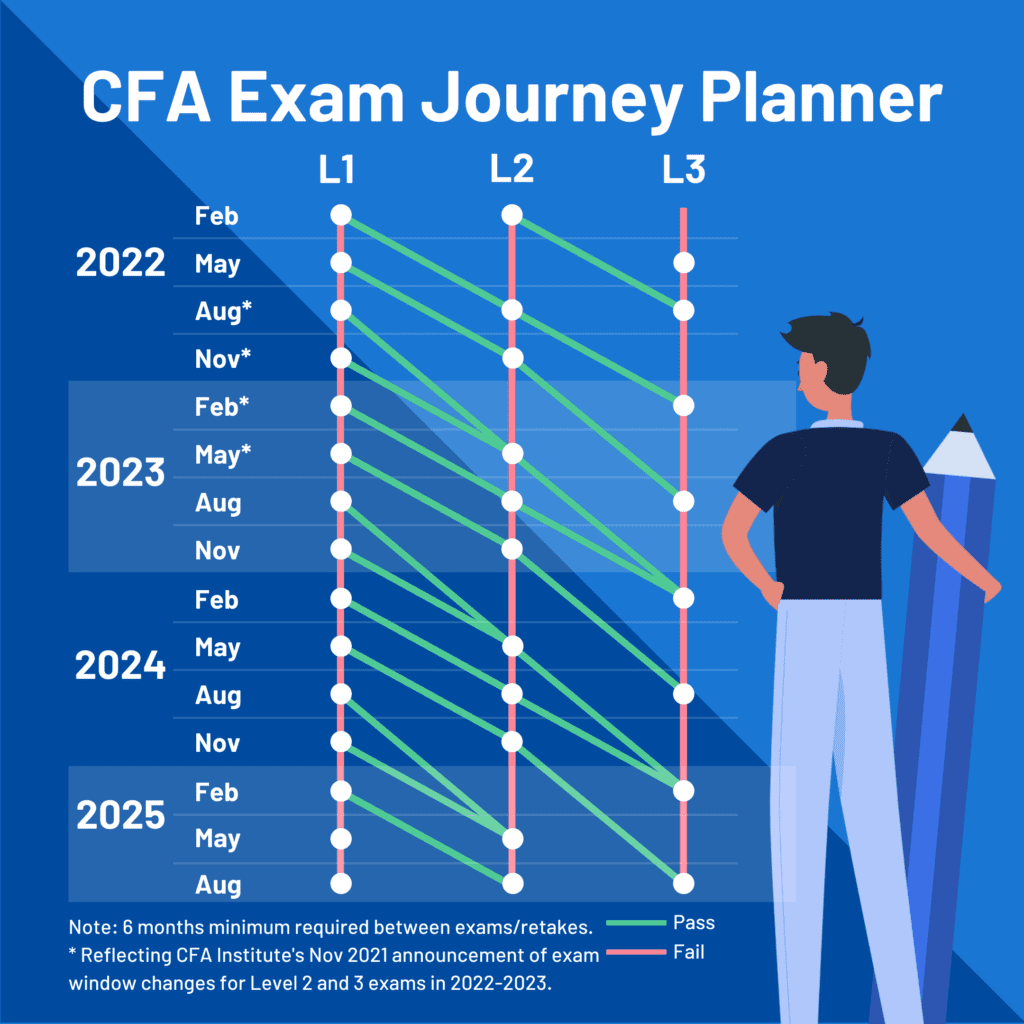 Plan Your CFA Registration With Our Handy Journey Planner - 300Hours