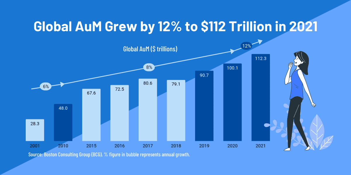 2022 Asset Management Outlook 4 Important Trends That Affect Future