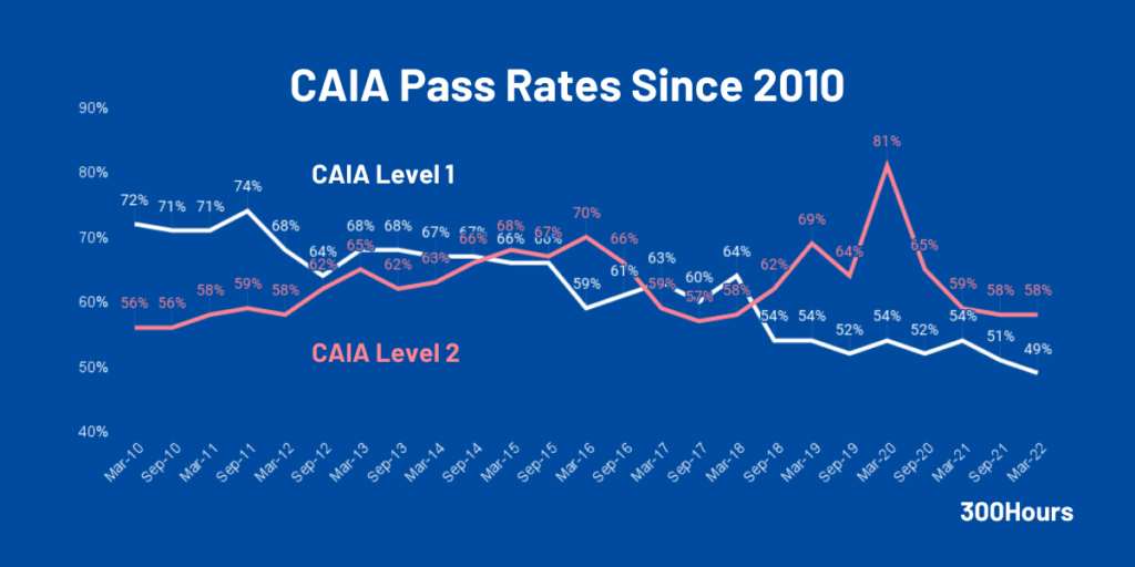 CAIA Pass Rates How Difficult Are CAIA Exams 300Hours caia-pass-rates-how-difficult-are-caia-exams-300hours