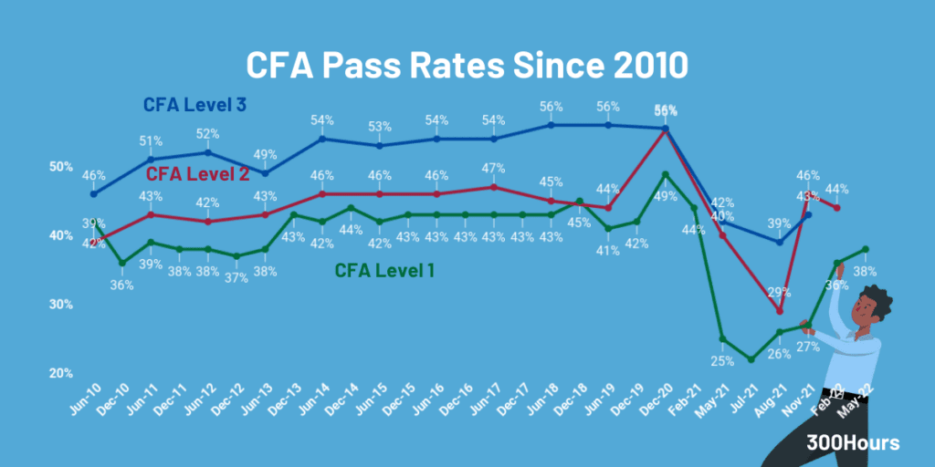 cfa pass rates since 2010