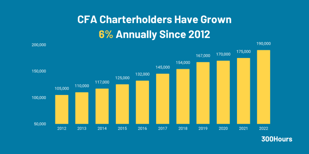 cfa-charterholders-why-top-firms-prefer-hiring-them-300hours