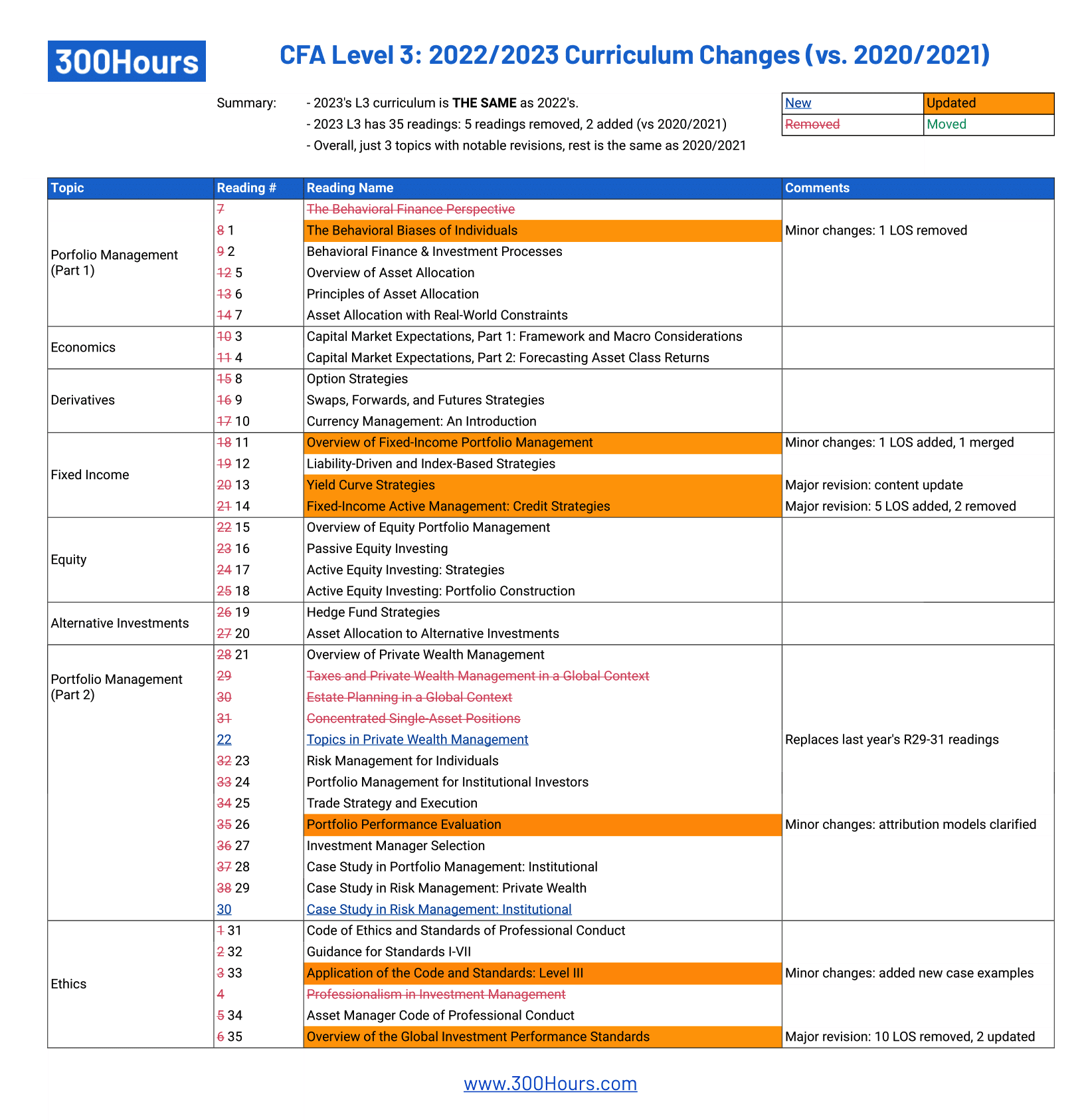 CFA Curriculum Changes 2023 A Quick Breakdown 300Hours