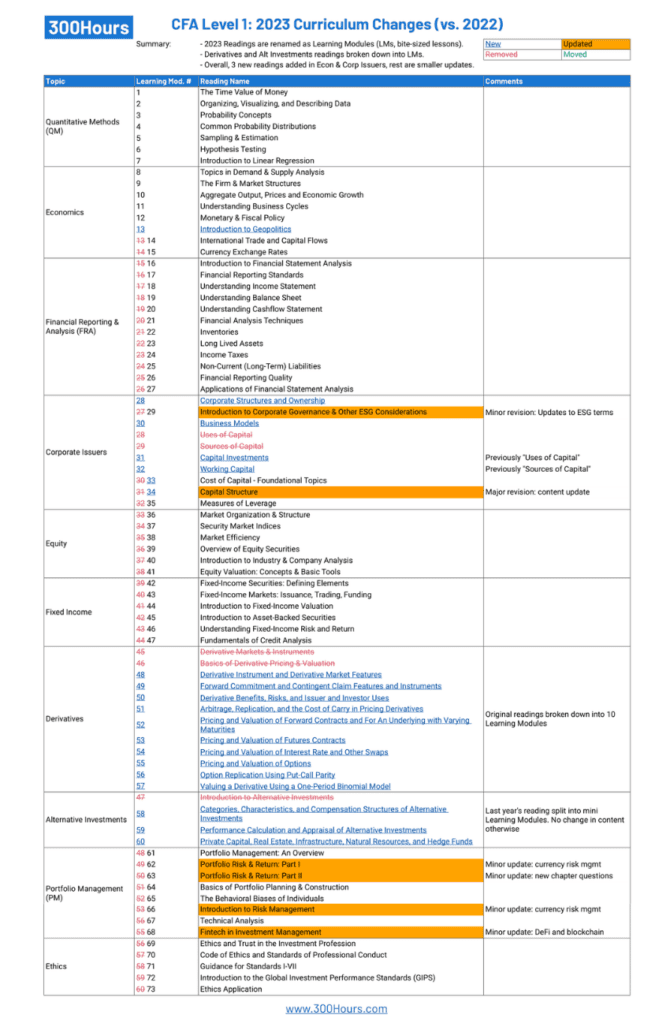 CFA Curriculum Changes 2023 A Quick Breakdown 300Hours