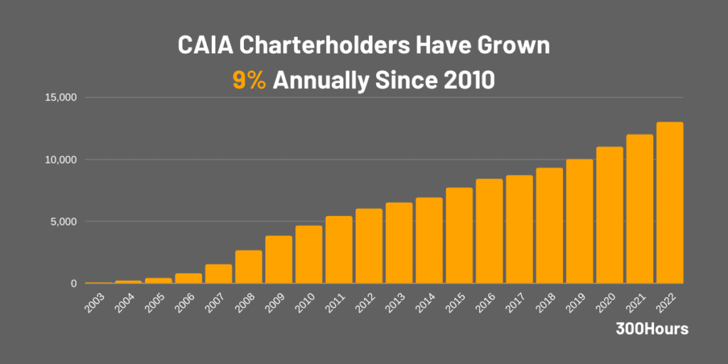 number of caia charterholders worldwide