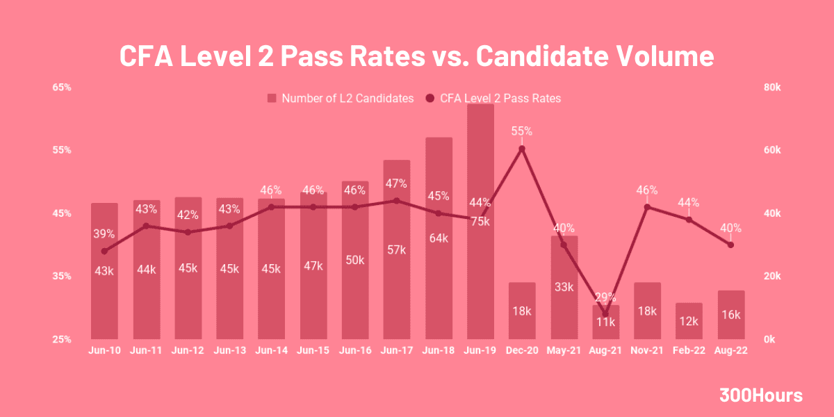 CFA Pass Rates How Hard Are The CFA Exams? 300Hours