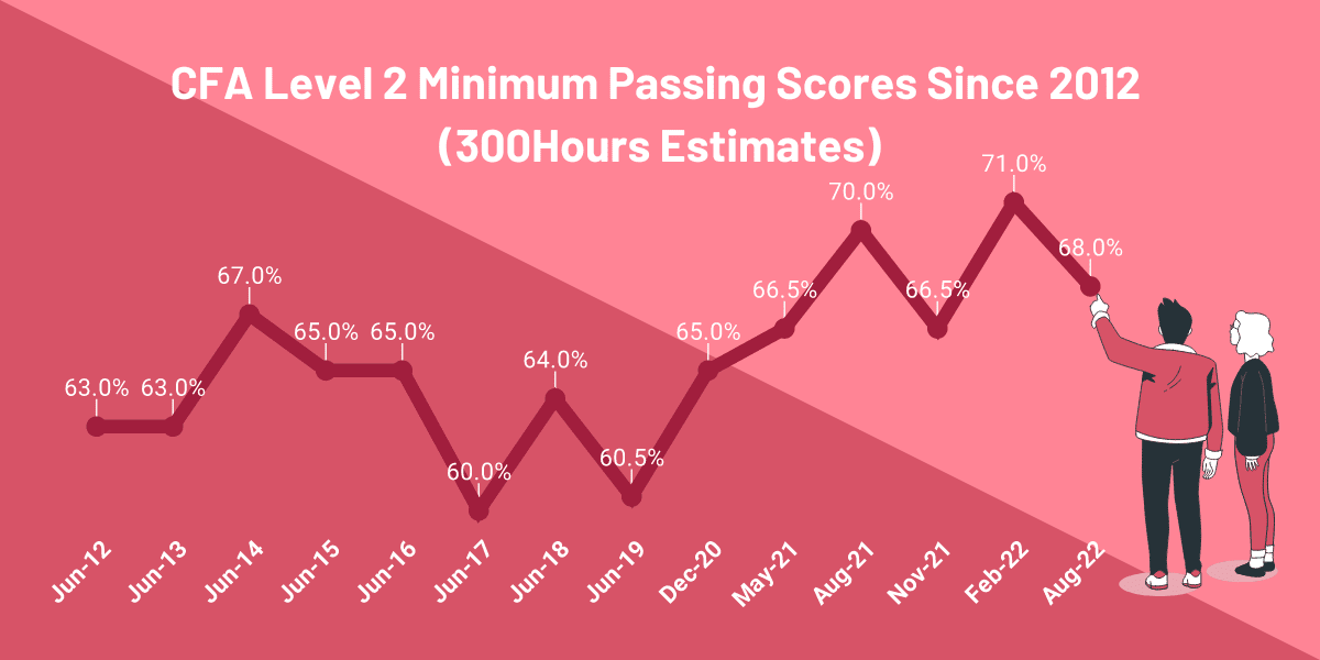 What's A Safe CFA Mock Exam Target Score To Aim For? 300Hours