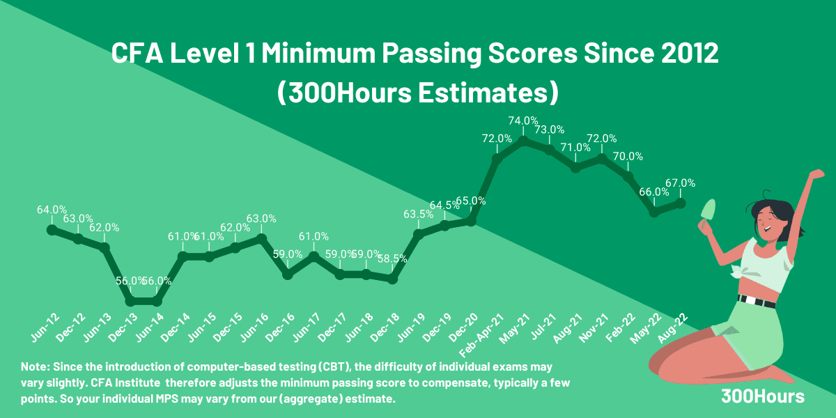 CFA Passing Score Here's The Latest MPS Estimates 300Hours